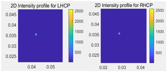 File:Light intensity distribution of left-rotating circularly polarized light and right-rotating circularly polarized light.png