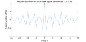 Figure 22. Autocorrelation of the total noise signal sampled at 1.25 GHz