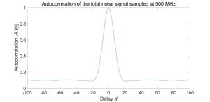 Figure 23. Autocorrelation of the total noise signal sampled at 500 MHz
