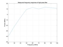 Figure 18. Graph of measured high pass filter frequency response
