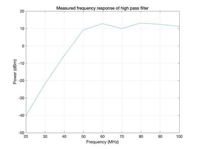 Graph of measured high pass filter frequency response