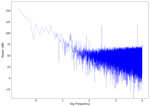 Spectrum of background noise (third reading). Audio can be found here.