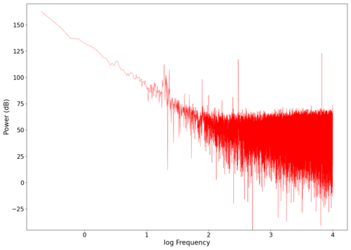 Spectrum of background noise (first reading). Audio can be found here.