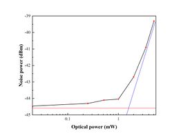 Figure 15. The plot of the detector noise power by varying the incident optical power