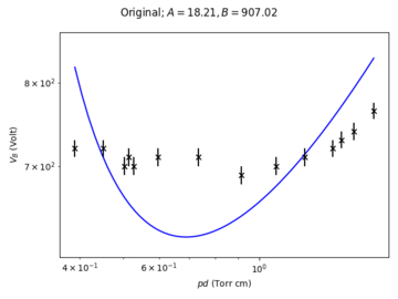 Paschen's law fit original