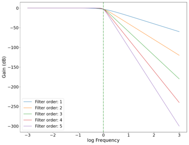 Plot of the (power) gain '"`UNIQ--postMath-0000000D-QINU`"' vs log frequency '"`UNIQ--postMath-0000000E-QINU`"' of low-pass Butterworth filters of different orders with cutoff frequency '"`UNIQ--postMath-0000000F-QINU`"' Hz, showing the increasing rate of frequency rejection as the order of the filters increase. Green dotted line marks cutoff frequency '"`UNIQ--postMath-00000010-QINU`"' Hz.