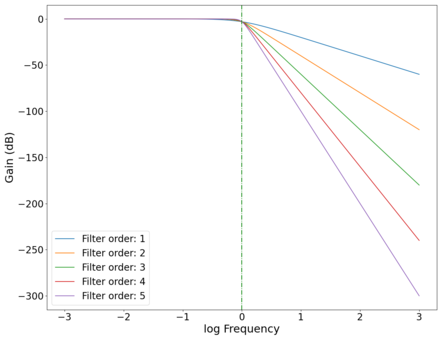 Plot of the (power) gain '"`UNIQ--postMath-0000000D-QINU`"' vs log frequency '"`UNIQ--postMath-0000000E-QINU`"' of low-pass Butterworth filters of different orders with cutoff frequency '"`UNIQ--postMath-0000000F-QINU`"' Hz, showing the increasing rate of frequency rejection as the order of the filters increase. Green dotted line marks cutoff frequency '"`UNIQ--postMath-00000010-QINU`"' Hz.