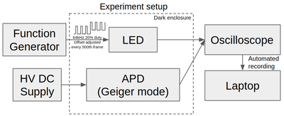 Experiment setup