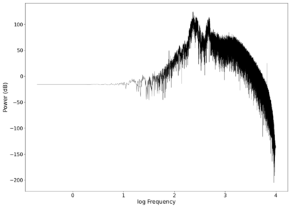 Spectrum of the filtered audio (with manual equaliser applied).