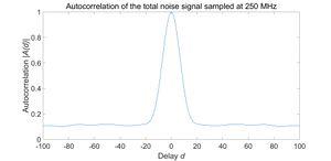 Figure 24. Autocorrelation of the total noise signal sampled at 250 MHz