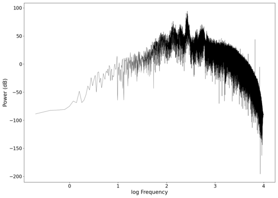 Log-log spectrum of the filtered recording.