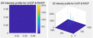 Figure 14. Image of intensity distribution of 2D grating light (left- 2D image, right- stereo image)