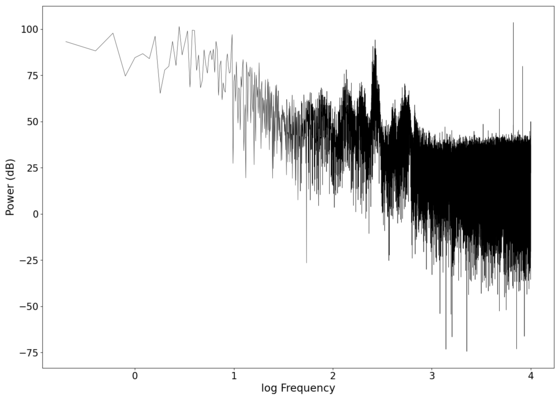 Log-log spectrum of the unfiltered recording.