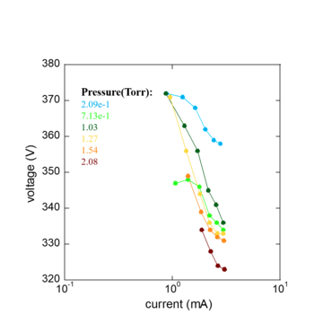 I-V curve of Argon under various pressures