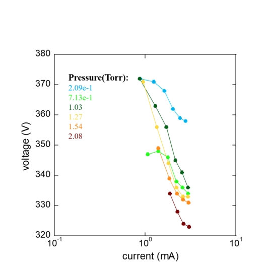 I-V curve of Argon under various pressures