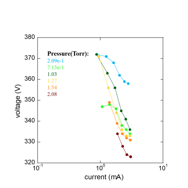 I-V curve of Argon under various pressures