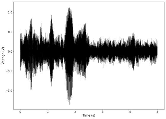 Voltage vs time of signal after filtering out background noise in the setup with aperture included.