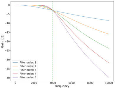 Plot of the '"`UNIQ--postMath-00000014-QINU`"' vs frequency '"`UNIQ--postMath-00000015-QINU`"' of different order low-pass Butterworth filters. Green dotted line marks cutoff frequency '"`UNIQ--postMath-00000016-QINU`"' Hz.