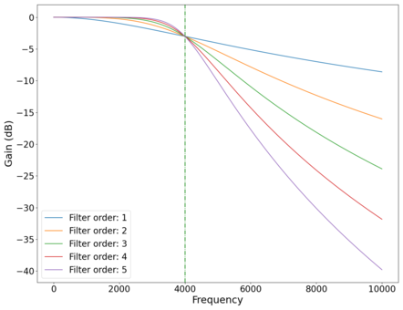 Plot of the '"`UNIQ--postMath-00000014-QINU`"' vs frequency '"`UNIQ--postMath-00000015-QINU`"' of different order low-pass Butterworth filters. Green dotted line marks cutoff frequency '"`UNIQ--postMath-00000016-QINU`"' Hz.