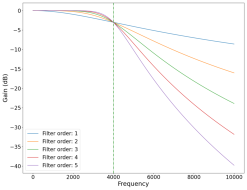 Plot of the '"`UNIQ--postMath-00000014-QINU`"' vs frequency '"`UNIQ--postMath-00000015-QINU`"' of different order low-pass Butterworth filters. Green dotted line marks cutoff frequency '"`UNIQ--postMath-00000016-QINU`"'.