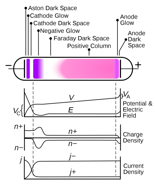 Glow discharge structure.png