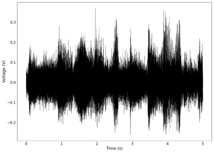 Voltage vs time after equaliser applied.