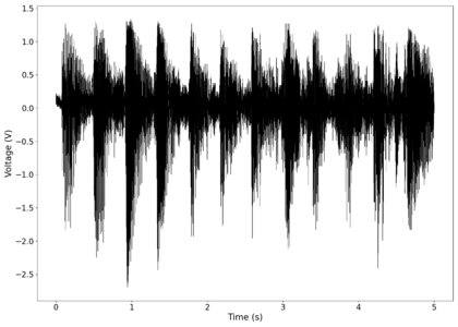 Raw voltage vs time recorded (with mean subtracted).