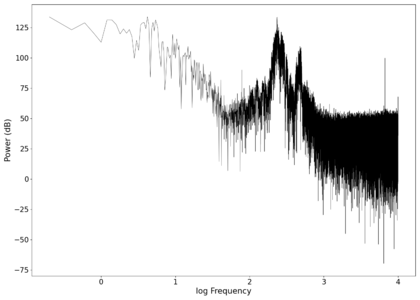 Spectrum of the unfiltered audio.