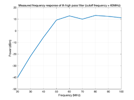 Figure 18. Graph of measured high pass filter frequency response