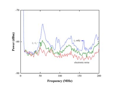 Fig.？.Ampliﬁed noise levels measured into a resolution bandwidth B = 3 MHz
