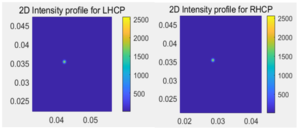 Figure 12. Light intensity distribution of left-rotating circularly polarized light and right-rotating circularly polarized light