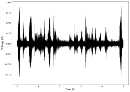 Voltage vs time after equaliser applied.