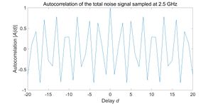 Figure 21. Autocorrelation of the total noise signal sampled at 2.5 GHz