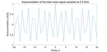 Figure 21. Autocorrelation of the total noise signal sampled at 2.5 GHz