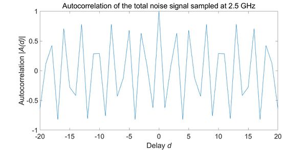 Figure 21. Autocorrelation of the total noise signal sampled at 2.5 GHz