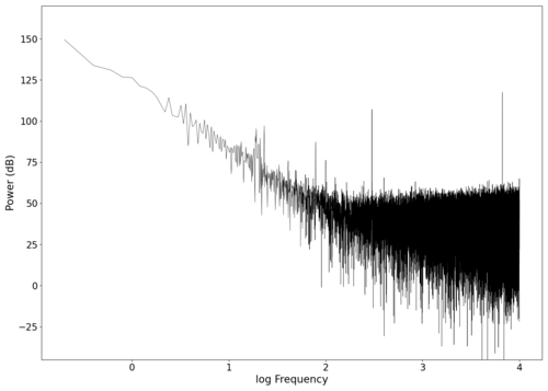 Spectrum of background noise (averaged). Audio can be found here.