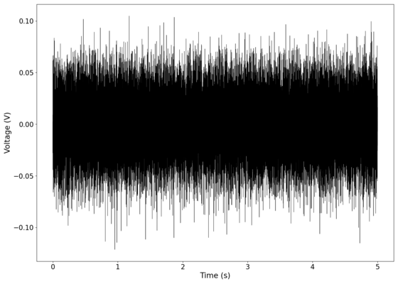 Voltage vs time of signal after filtering out background noise in the setup with aperture excluded.