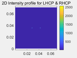 Figure 11. Two-dimensional light intensity distribution and its stereogram