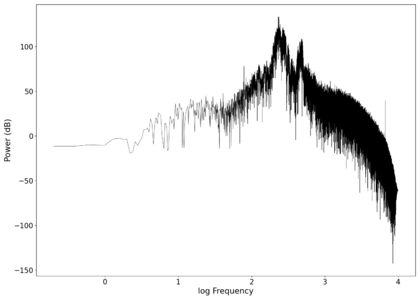 Spectrum of the filtered audio (first filter to remove background noise).