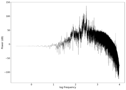 Spectrum of the filtered audio (first filter to remove background noise).