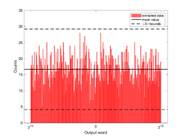 Figure 23. Autocorrelation of the total noise signal sampled at 500 KHz