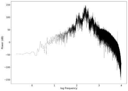 Spectrum of the filtered audio (first filter to remove background noise).
