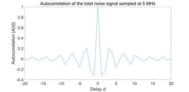 Figure 29. Autocorrelation of the total noise signal sampled at 5 MHz