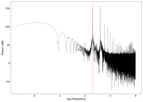 Power vs log frequency plot of the received signal for a transmitted signal of 200 Hz (red dotted line).