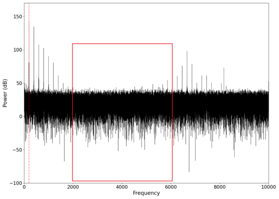 Spectral response of the old surface, showing a significantly less flat response with almost no response in the marked region.