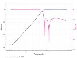 Figure 17. Graph of theoretical high pass filter frequency response