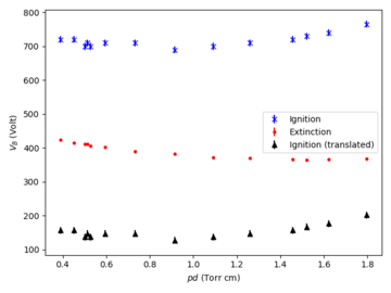 Hysteresis adjusted