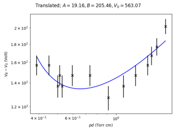 Paschen's law fit translated