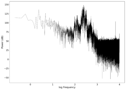 Spectrum of the unfiltered audio.