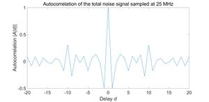 Figure 27. Autocorrelation of the total noise signal sampled at 25 MHz